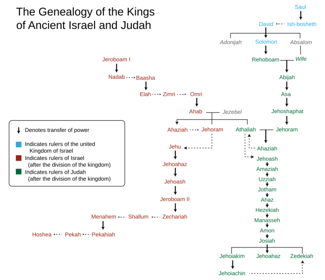 1046px-Genealogy_of_the_kings_of_Israel_and_Judah.svg